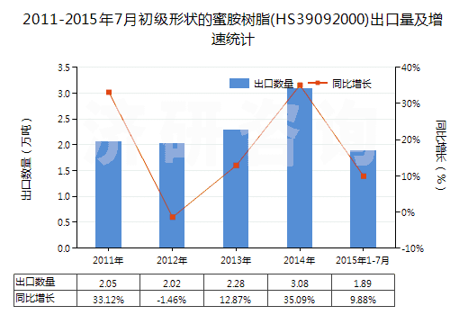 2011-2015年7月初級形狀的蜜胺樹脂(HS39092000)出口量及增速統(tǒng)計